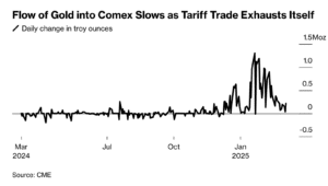 flow of gold into comex slows
